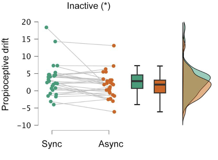 Proprioceptive Drift figure showing individual variability