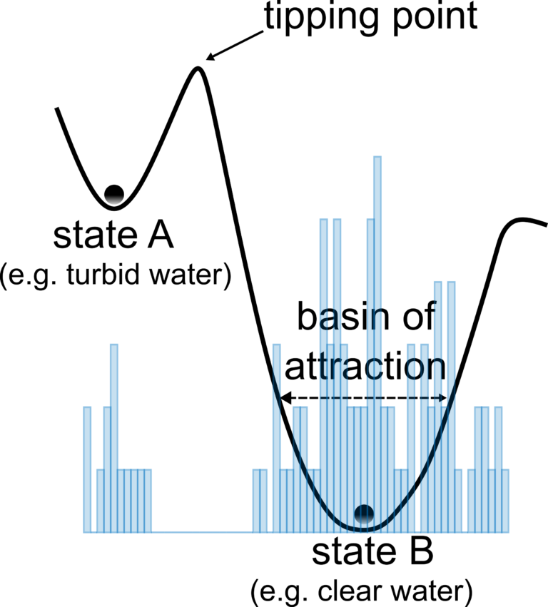 Stability landscape of a lake