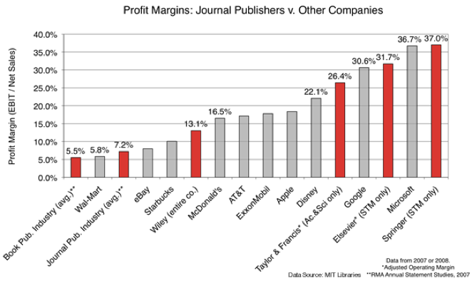 Profit margins of academic publishers
