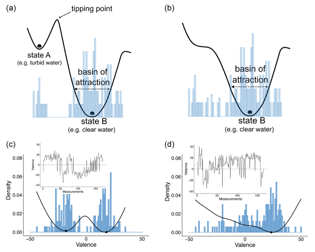 Bistability and affect shift dynamics in the prediction of psychological well-being