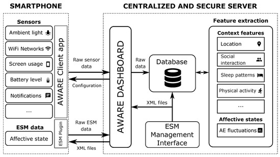 Smartphone-based platform for affect monitoring through flexibly managed experience sampling methods